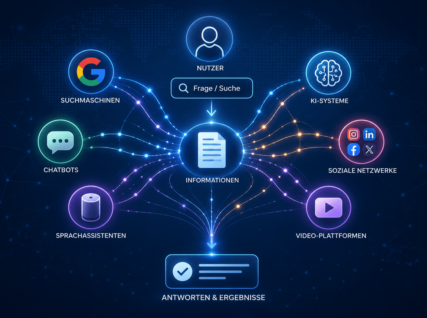 Serponado und die Zukunft der Suche: Informationen bewegen sich über Suchmaschinen, KI-Systeme, Chatbots, Sprachassistenten und soziale Netzwerke.